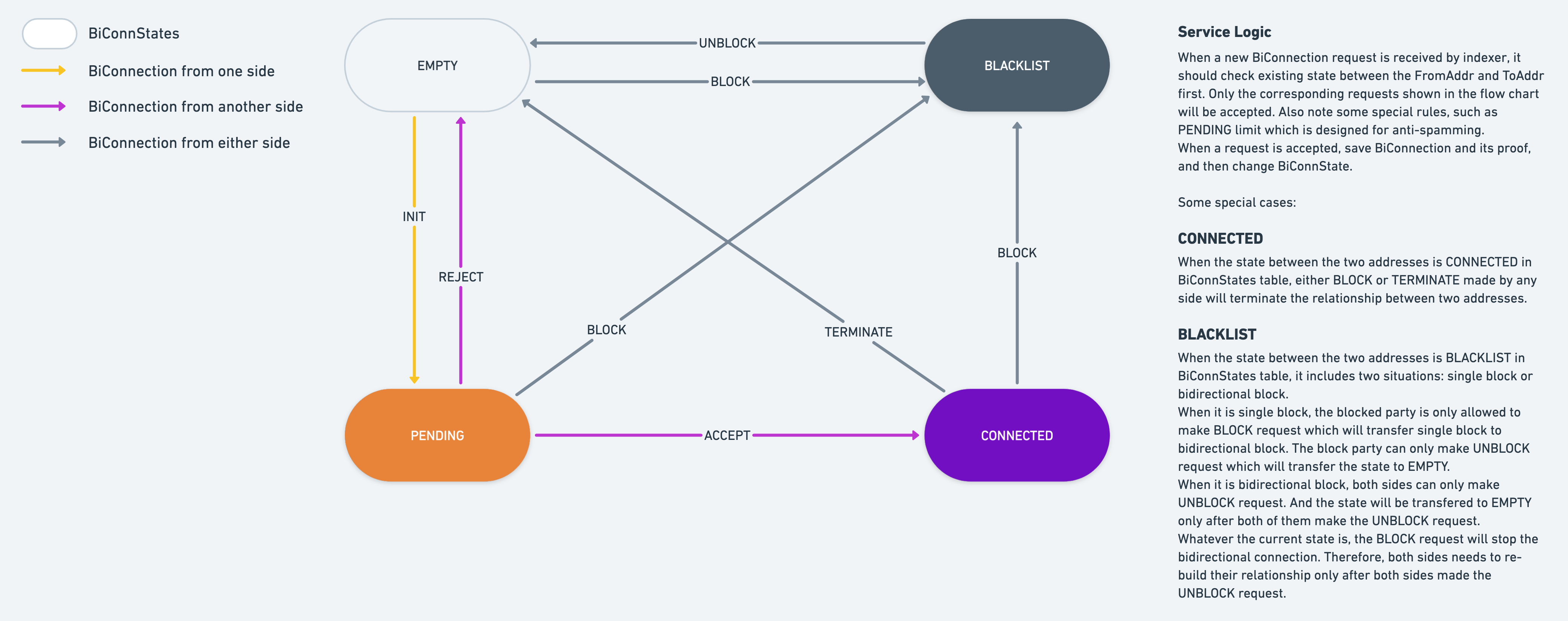 Bidirectional Connection Workflow