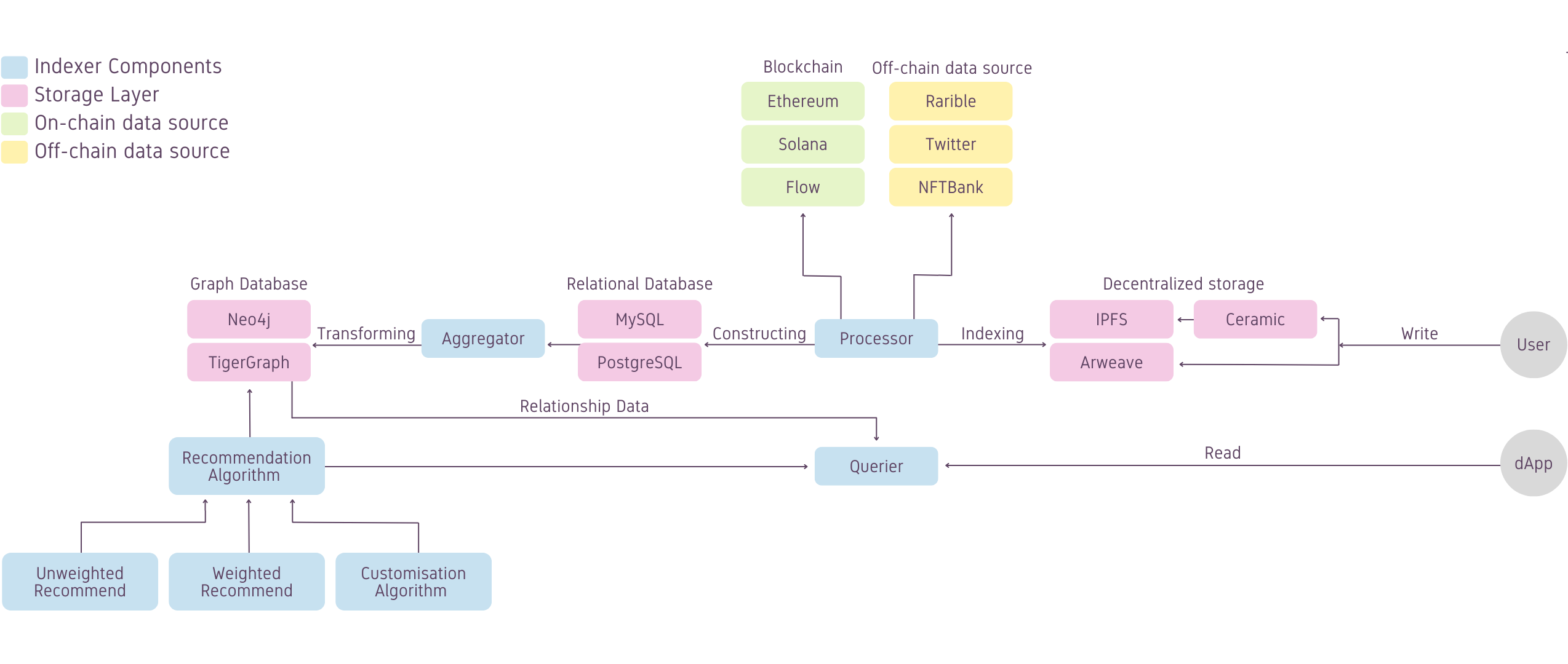 CyberConnect Indexer 2